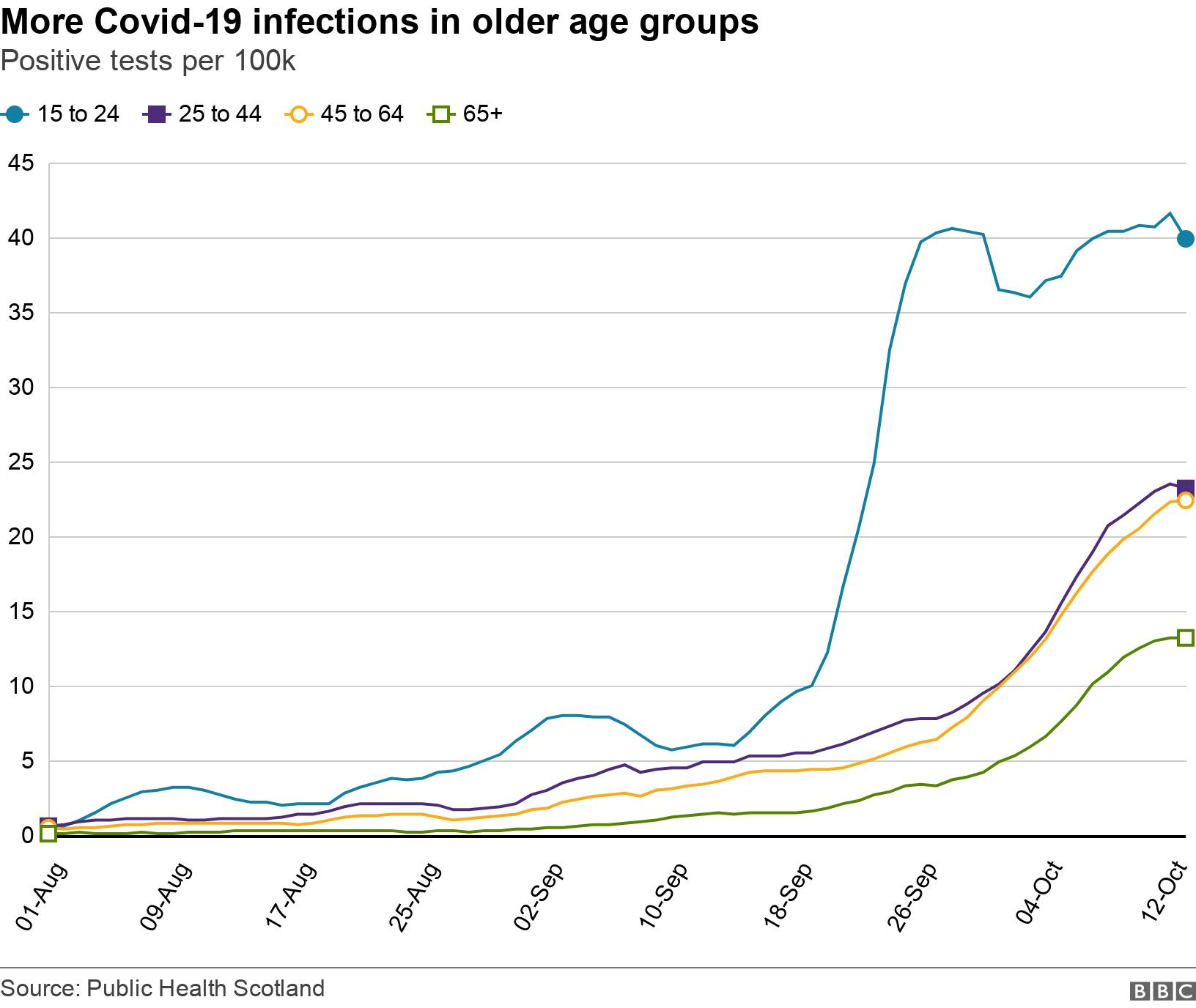 More Covid-19 infections in older age groups. Positive tests per 100k. .