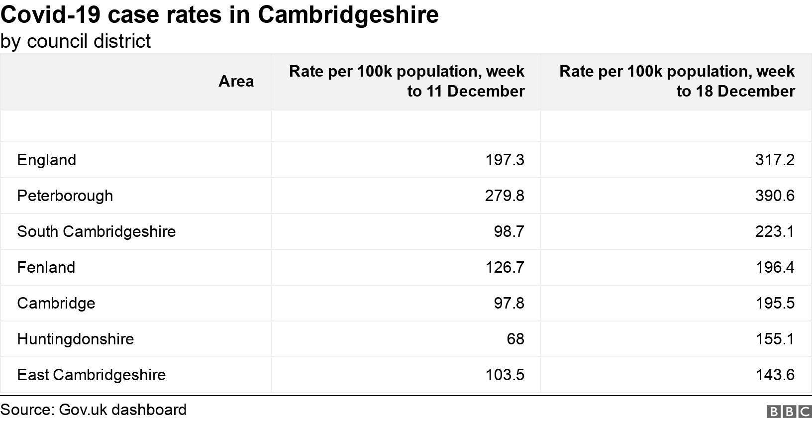 Covid-19 case rates in Cambridgeshire. by council district. .