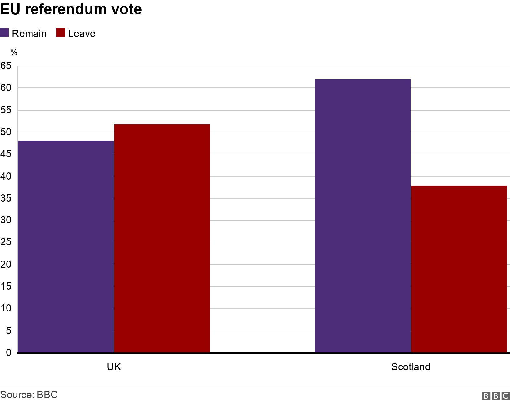 EU referendum vote. . .