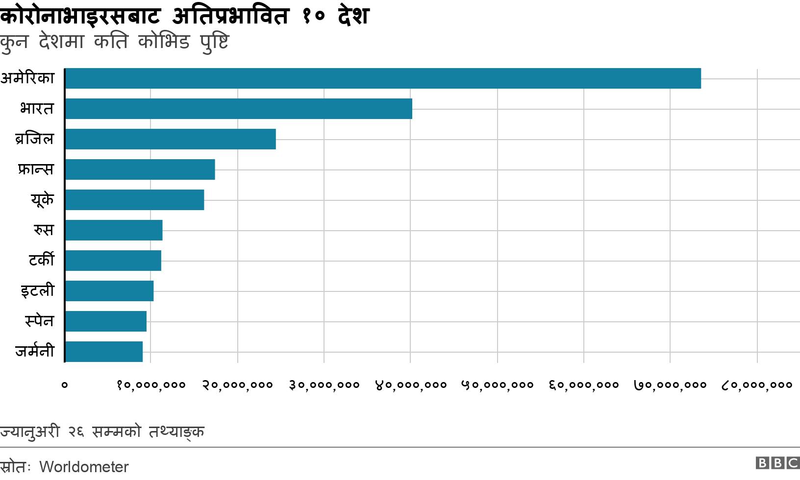 कोरोनाभाइरसबाट अतिप्रभावित १० देश. कुन देशमा कति कोभिड पुष्टि .  ज्यानुअरी २६ सम्मको तथ्याङ्क.