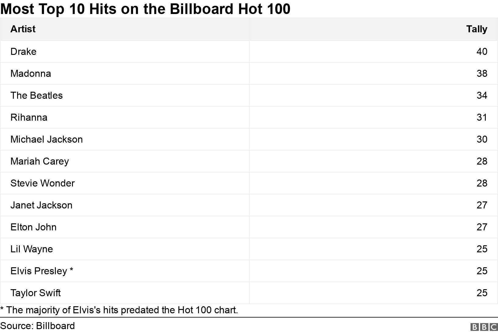 sector Movement Europe Drake overtakes Madonna and The Beatles to break US Billboard chart record  - BBC News