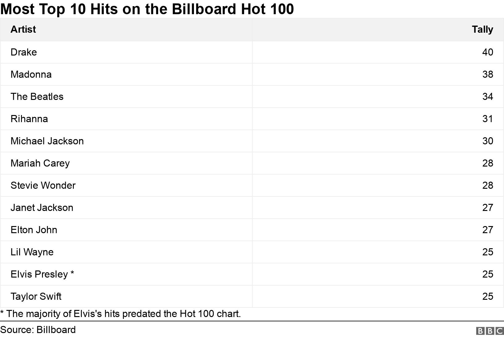 Most Top 10 Hits on the Billboard Hot 100. . * The majority of Elvis&#39;s hits predated the Hot 100 chart..