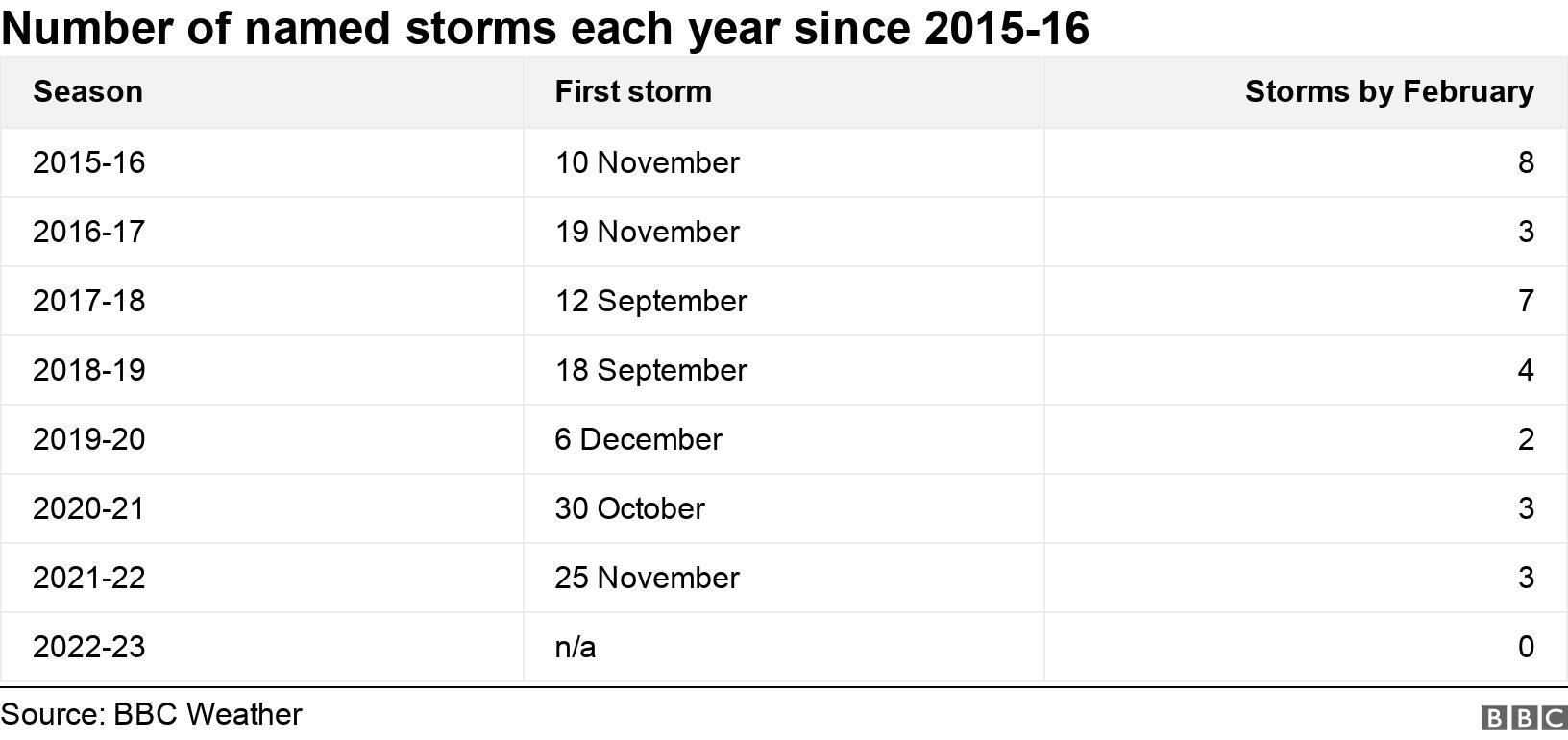 Number of named storms each year since 2016-17. .  .