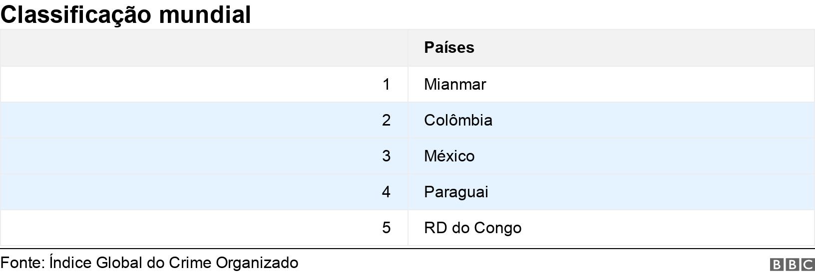 Classificação mundial. .  .