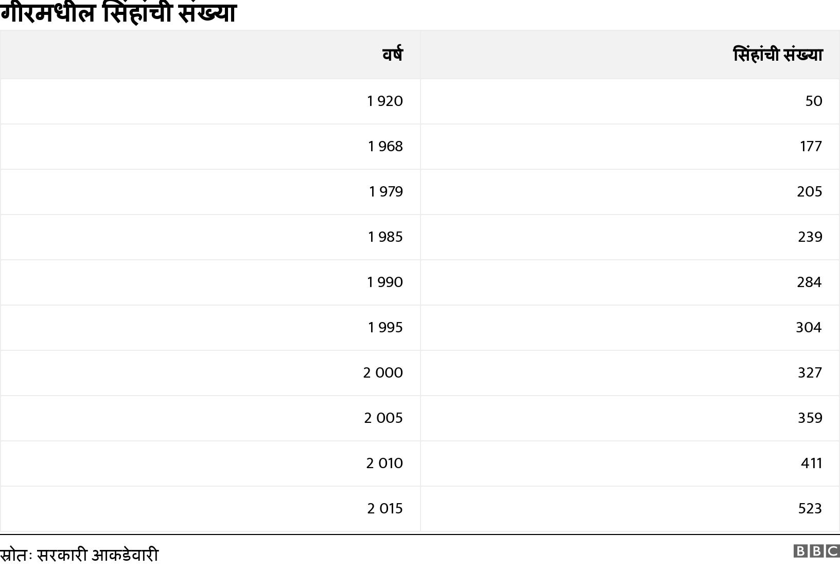 गीरमधील सिंहांची संख्या . . .