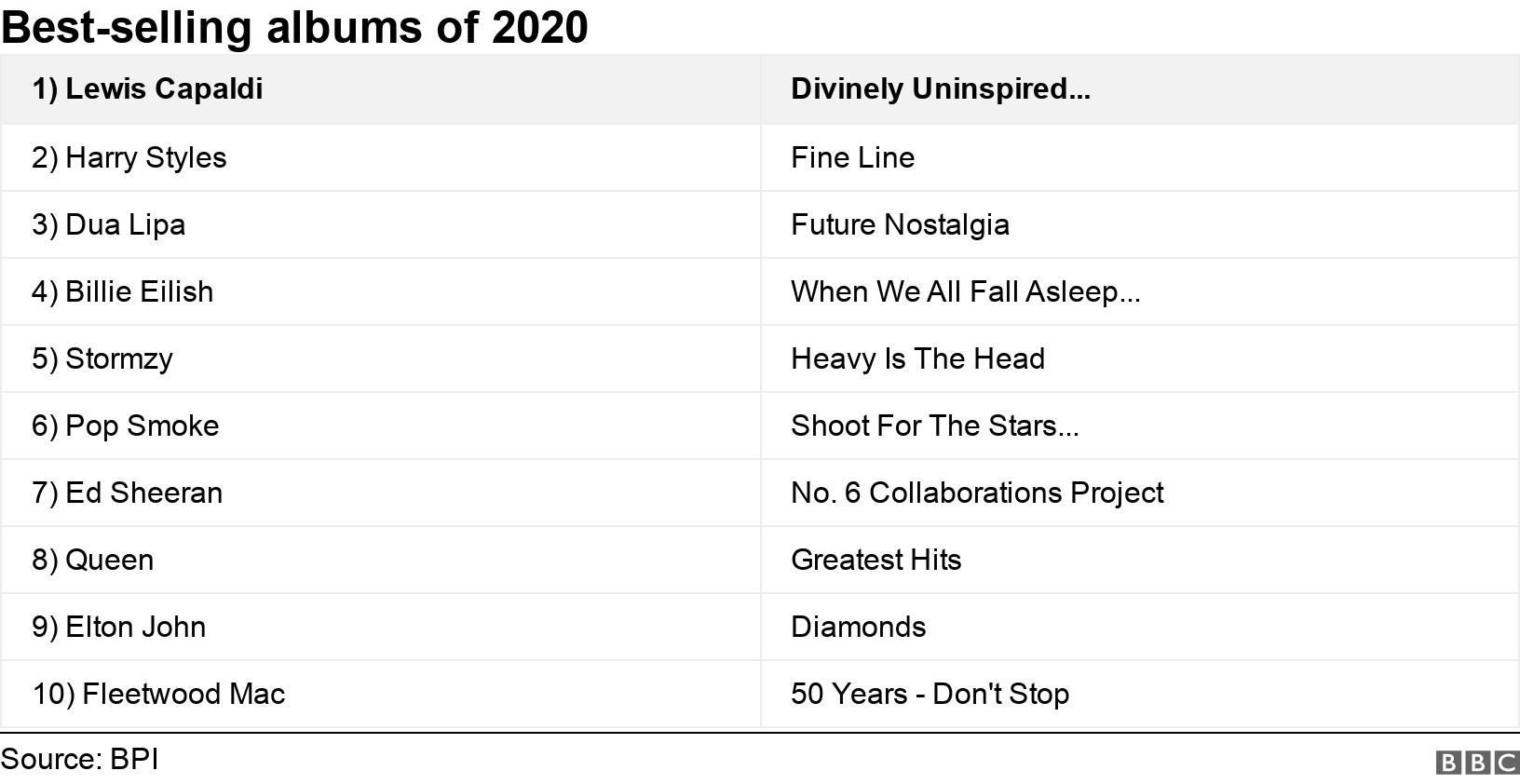 Best-selling albums of 2020. .  .