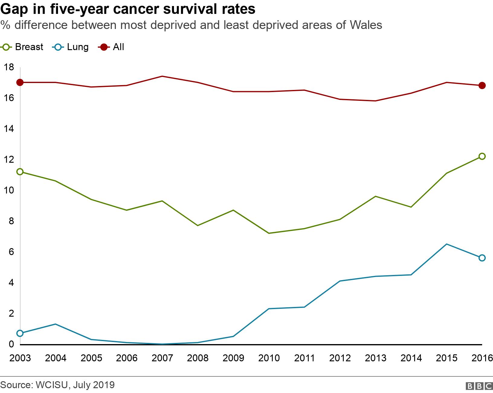Gap in five-year cancer survival rates. % difference between most deprived and least deprived areas of Wales. .
