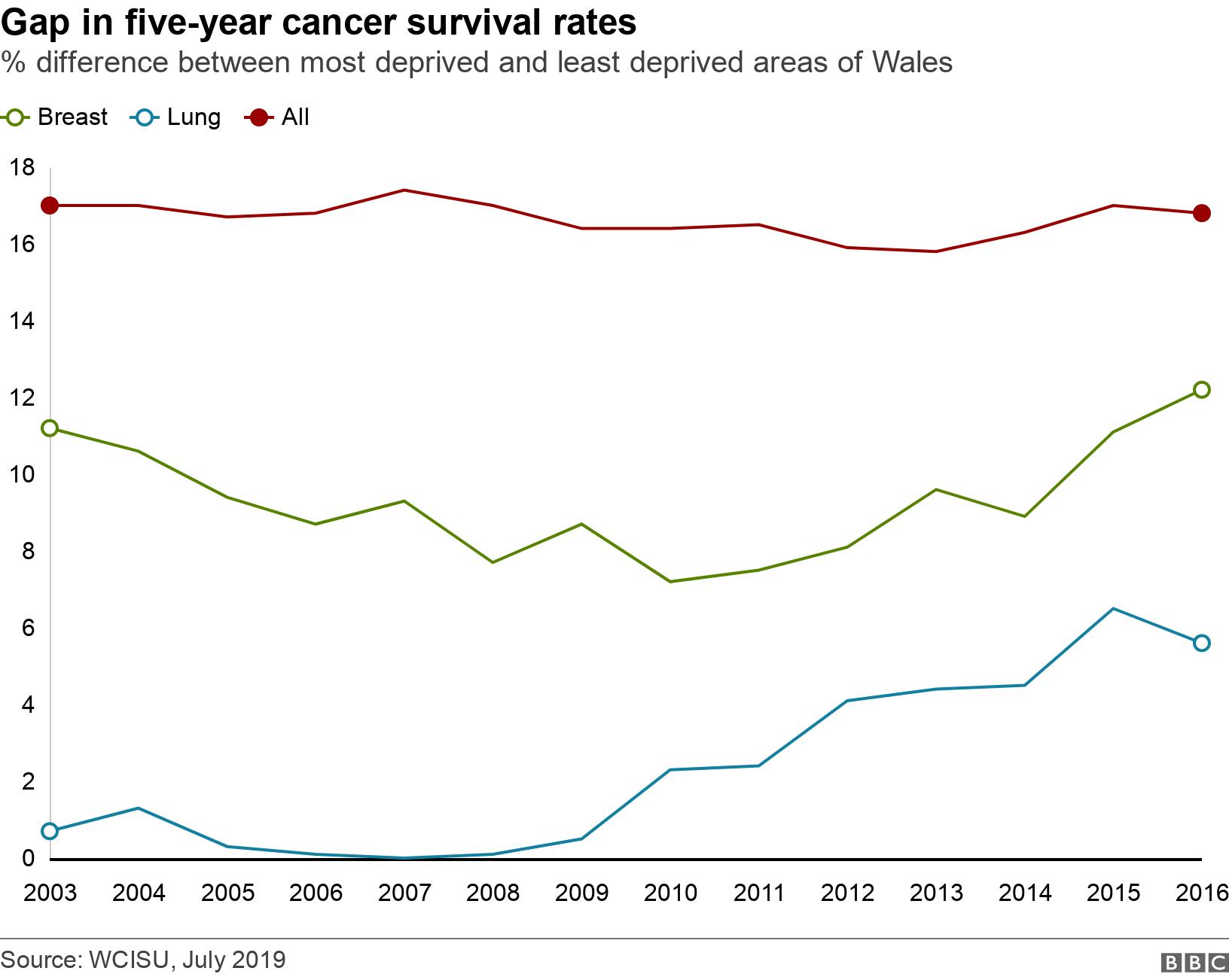 Gap in five-year cancer survival rates. % difference between most deprived and least deprived areas of Wales.  .