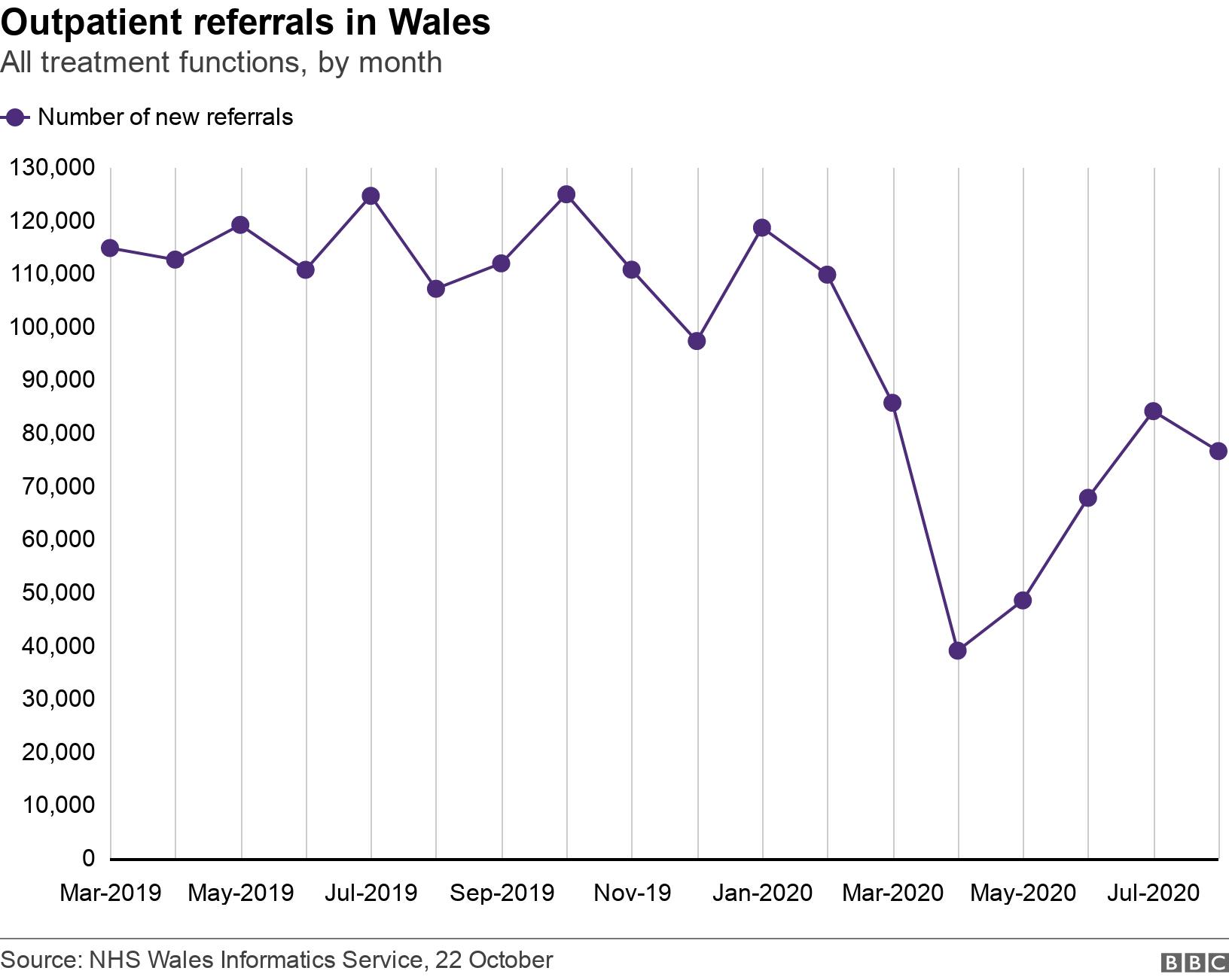 Outpatient referrals in Wales. All treatment functions, by month. .