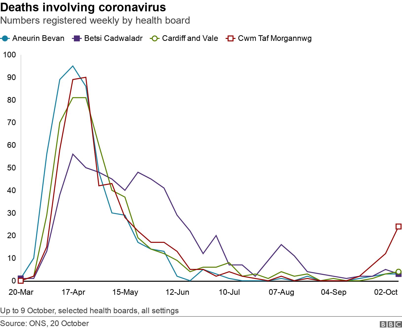 Deaths involving coronavirus. Numbers registered weekly by health board. Up to 9 October, selected health boards, all settings.