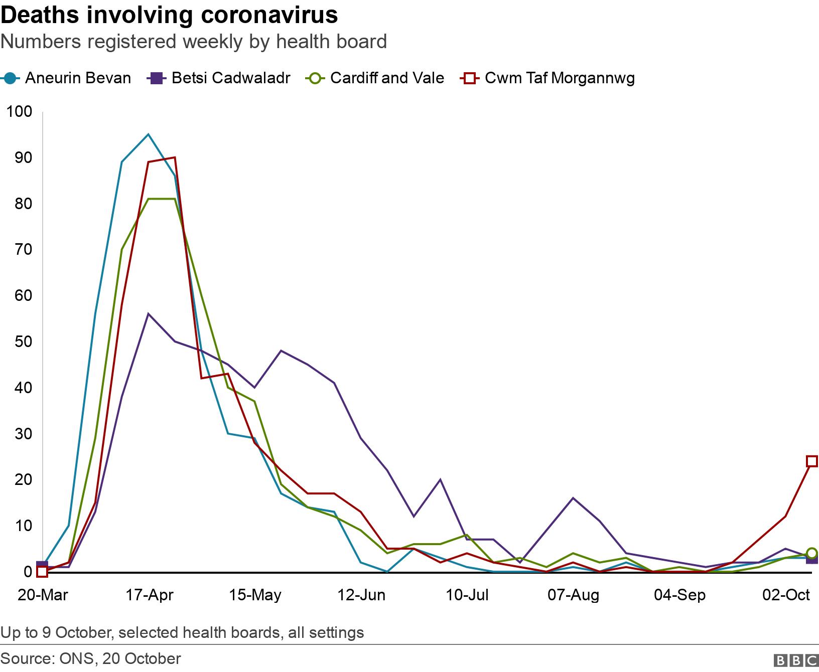 Deaths involving coronavirus. Numbers registered weekly by health board.  Up to 9 October, selected health boards, all settings.