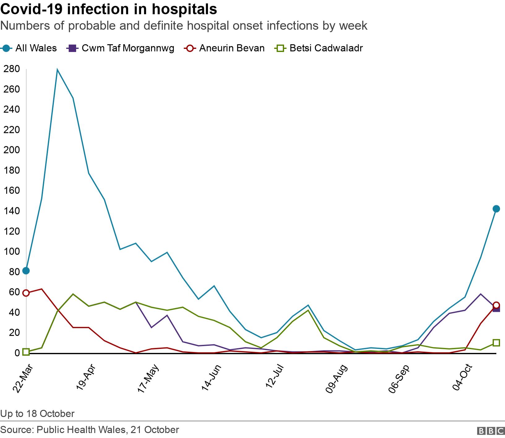 Covid-19 infection in hospitals. Numbers of probable and definite hospital onset infections by week. Up to 18 October.