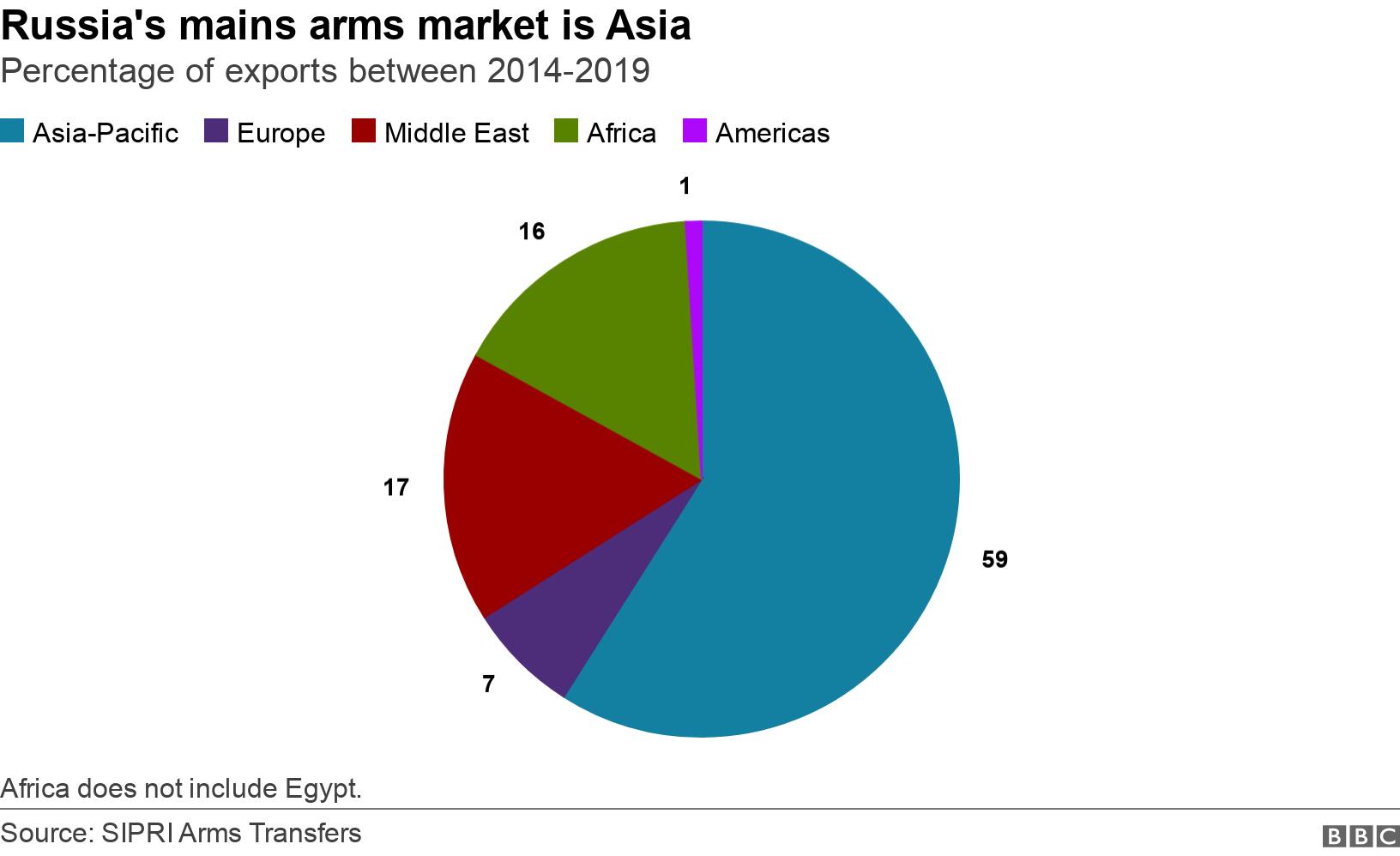 Russia's mains arms market is Asia. Percentage of exports between 2014-2019.  Africa does not include Egypt..