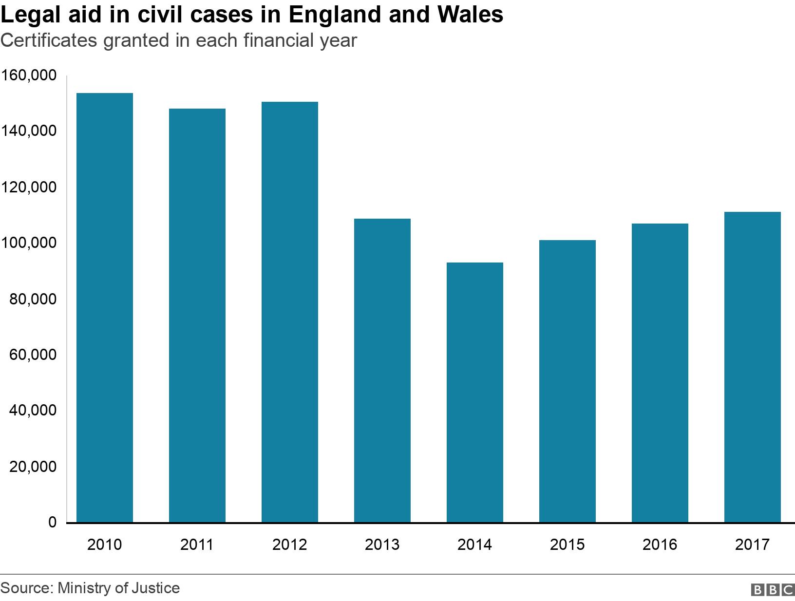 Legal aid in civil cases in England and Wales. Certificates granted in each financial year.  .