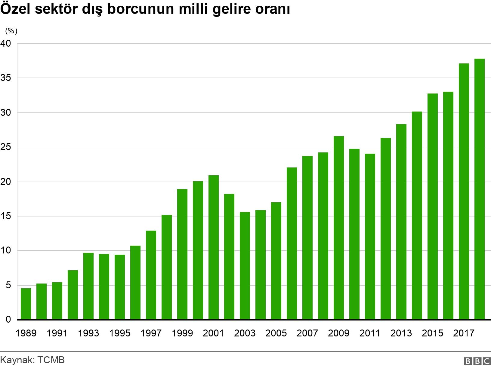 Özel sektör dış borcunun milli gelire oranı. .  .