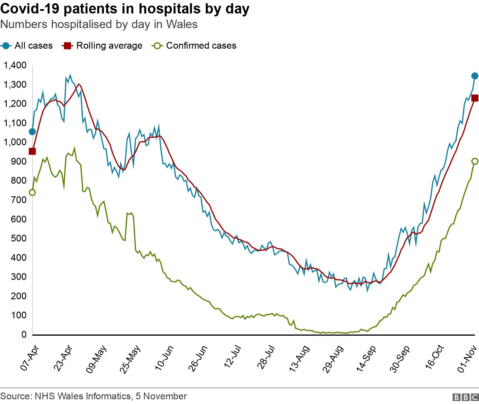 Covid-19 patients in hospitals by day. Numbers hospitalised by day in Wales. .