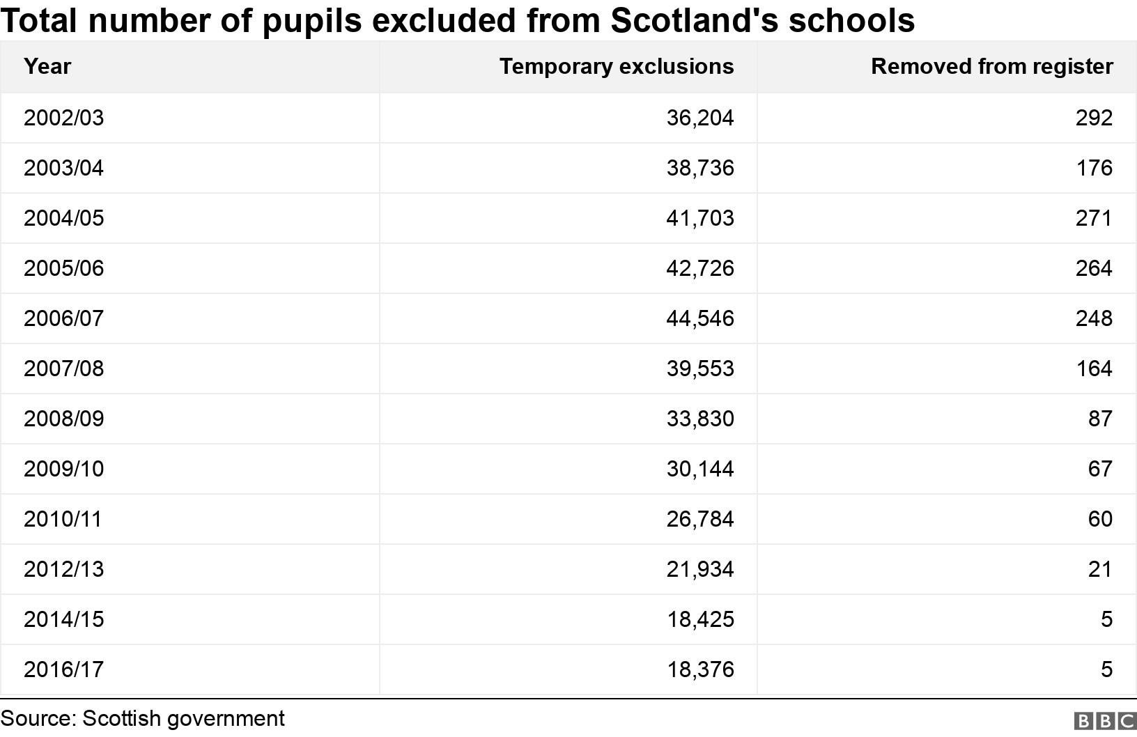 Total number of pupils excluded from Scotland's schools. . Temporary exclusions from Scottish schools peaked at 44,546 in 2006/07. They have steady fallen since then  - standing at 18,376 in 2016/17. A total of 292 pupils were "removed from the register" (permanently excluded) in 2002/03 - but that fell to just 5 in 2016/17.  .
