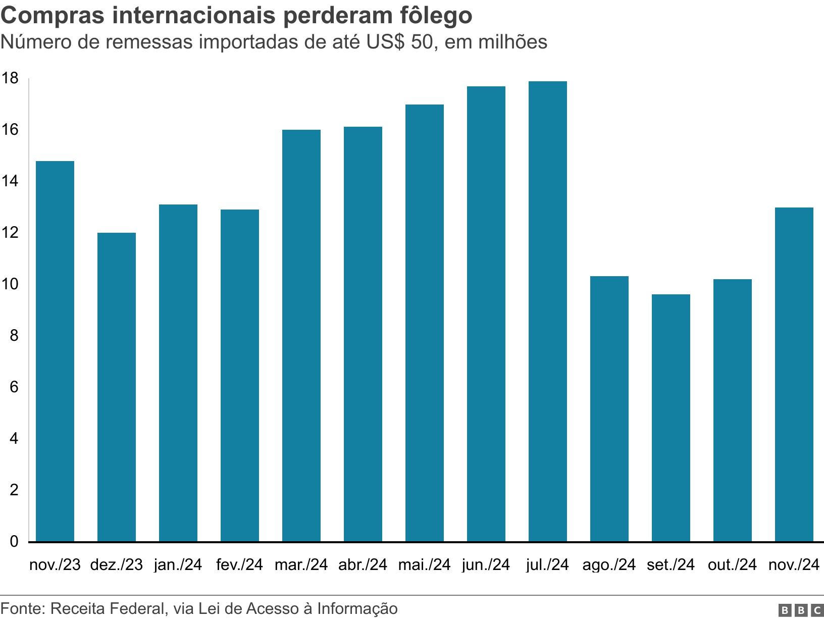 Compras internacionais perderam fôlego. Número de remessas importadas de até US$ 50, em milhões.  .