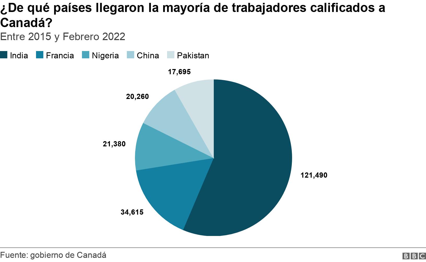 ¿De qué países llegaron la mayoría de trabajadores calificados a Canadá?. Entre 2015 y Febrero 2022. .