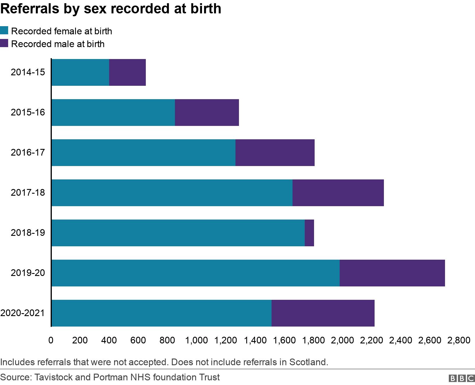Referrals by sex recorded at birth. .  Includes referrals that were not accepted. Does not include referrals in Scotland..