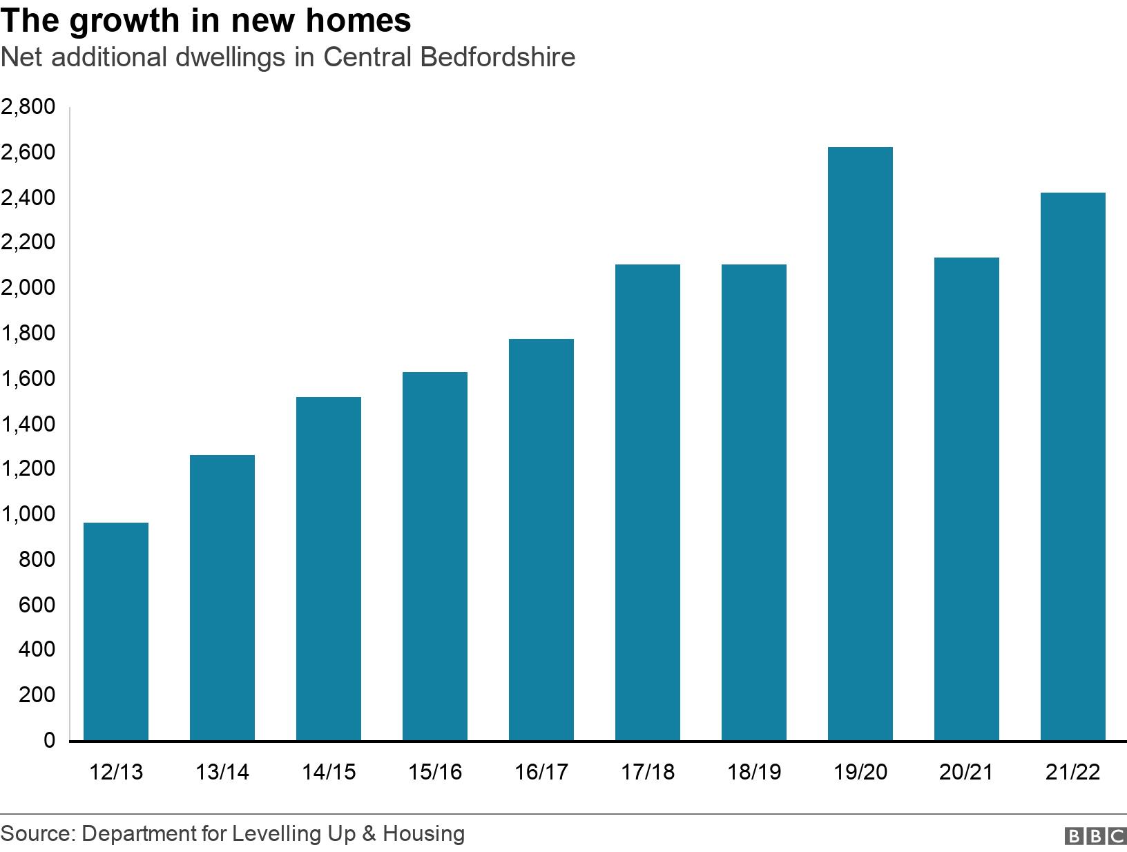 The growth in new homes. Net additional dwellings in Central Bedfordshire. The overall number of new homes being built in Central Bedfordshire each year since 2012/13. .