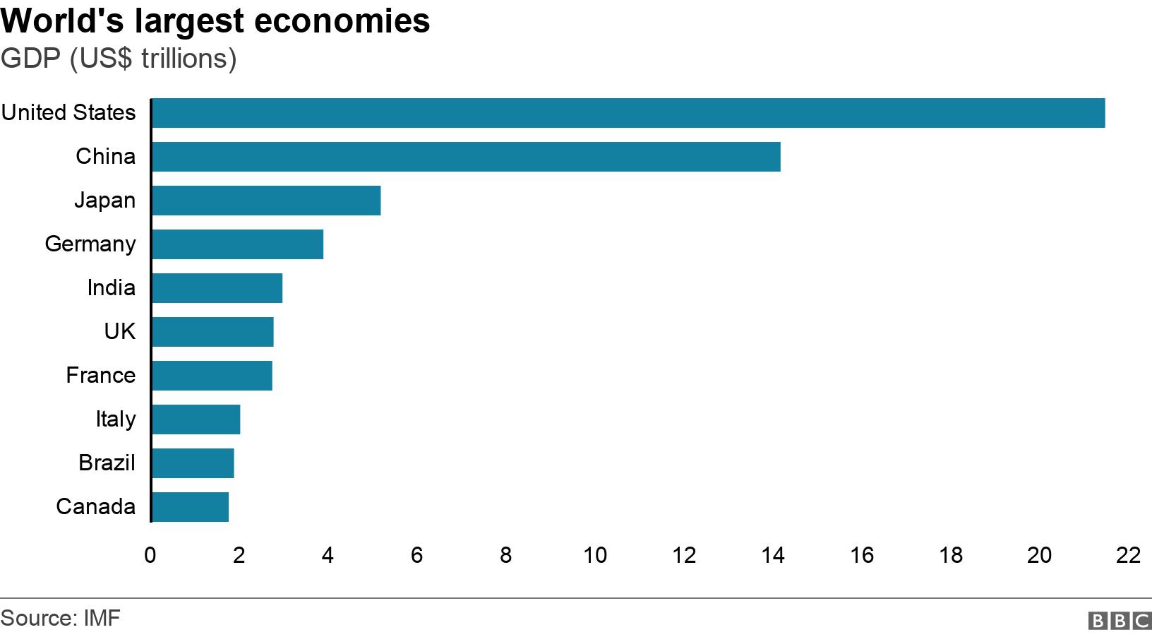 World&#39;s largest economies. GDP (US$ trillions). .