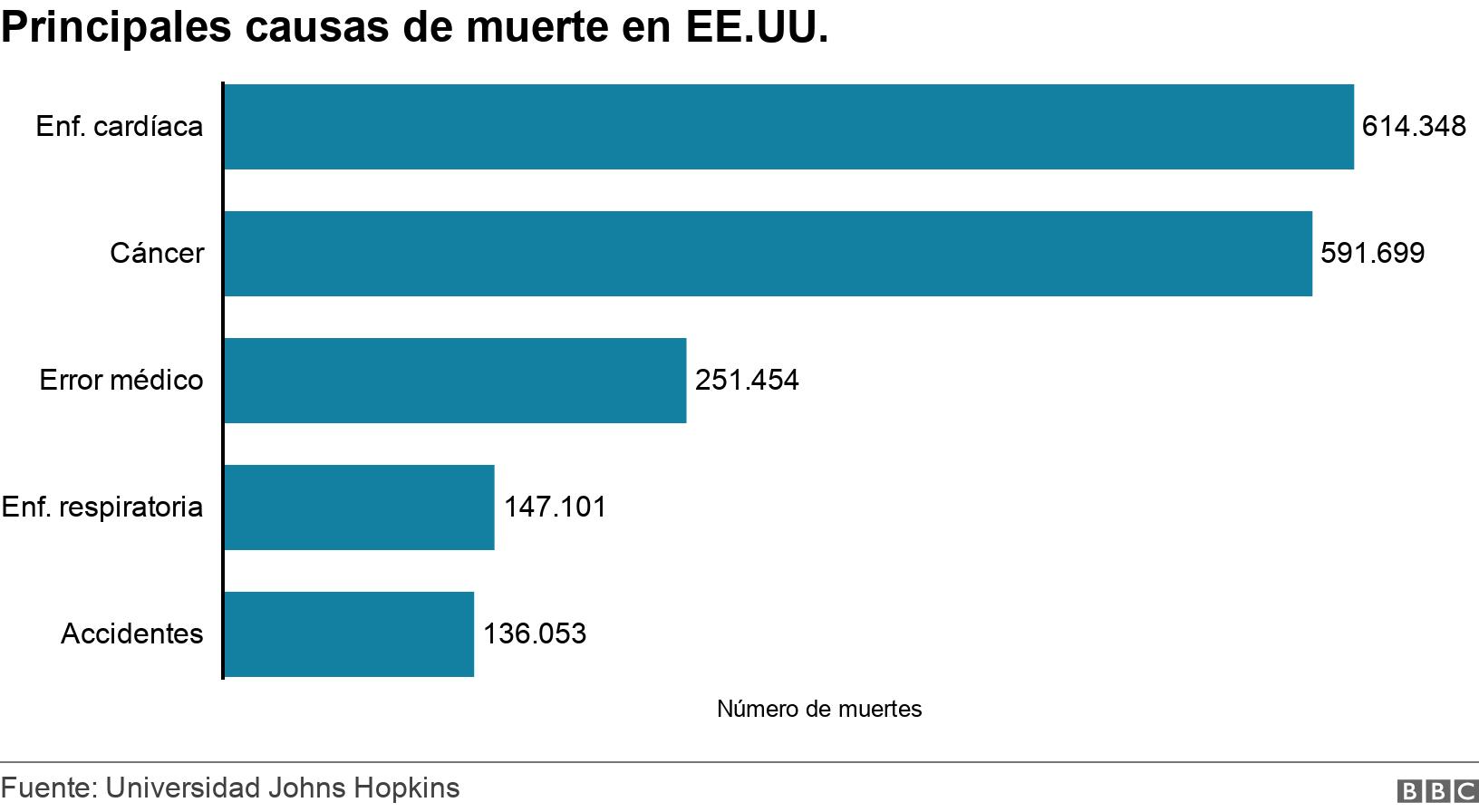 Principales causas de muerte en EE.UU.. . .