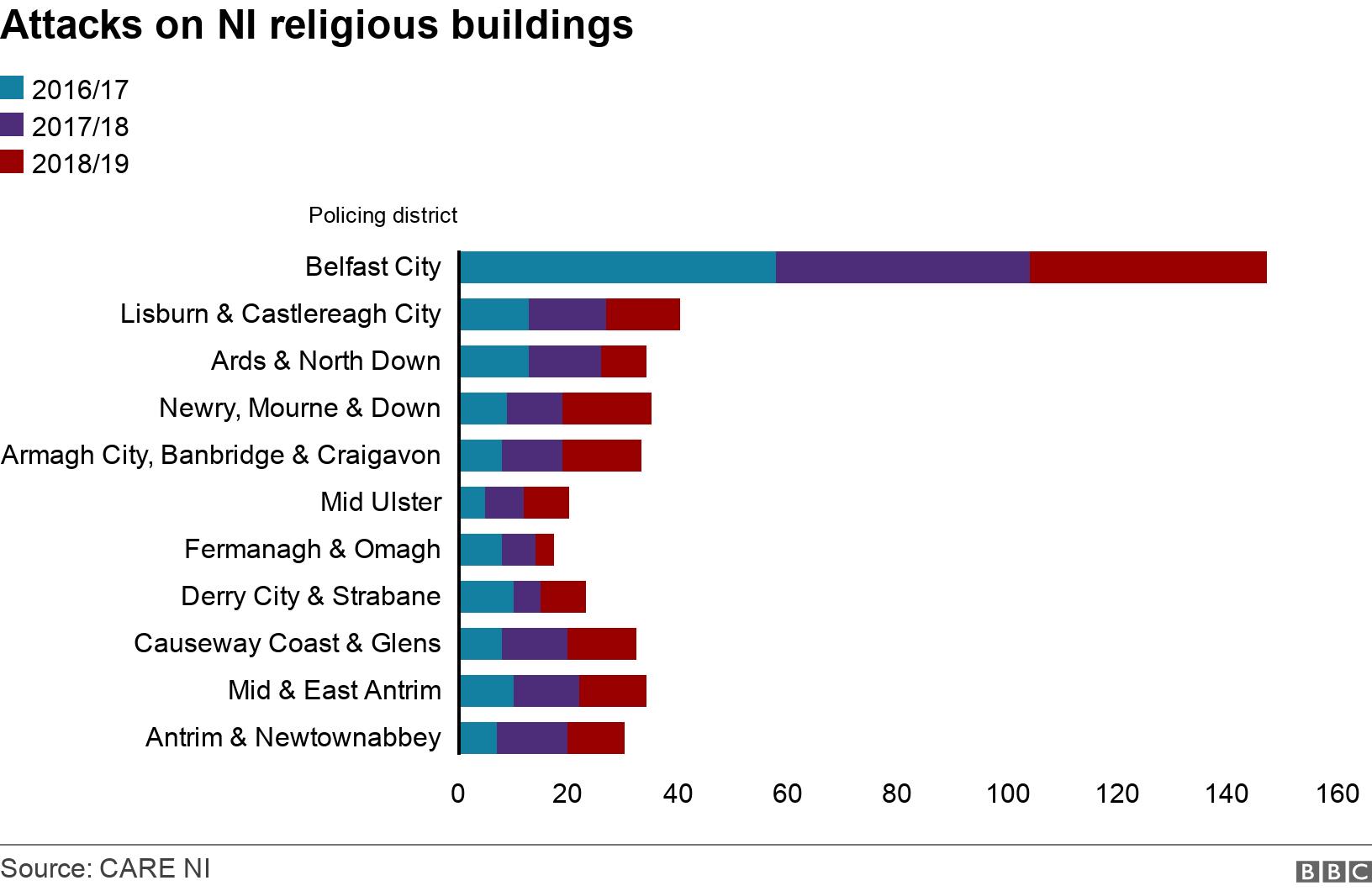 Attacks on NI religious buildings. . The number of attacks on NI religious buildings in the past three years. .