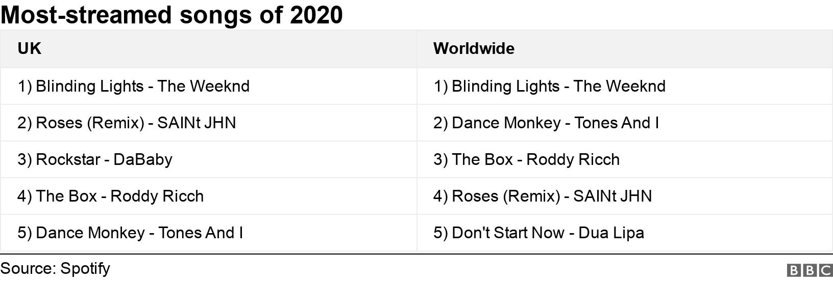 Most-streamed songs of 2020. .  .