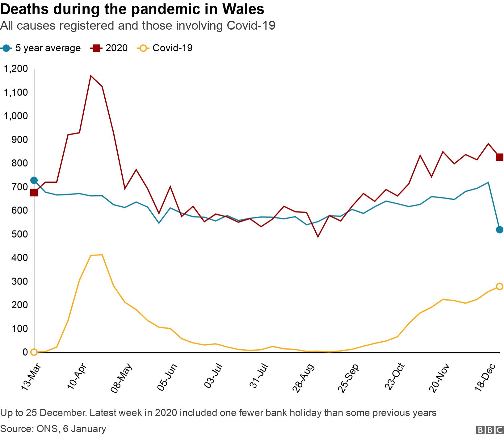 Deaths during the pandemic in Wales. All causes registered and those involving Covid-19.  Up to 25 December. Latest week in 2020 included one fewer bank holiday than some previous years.