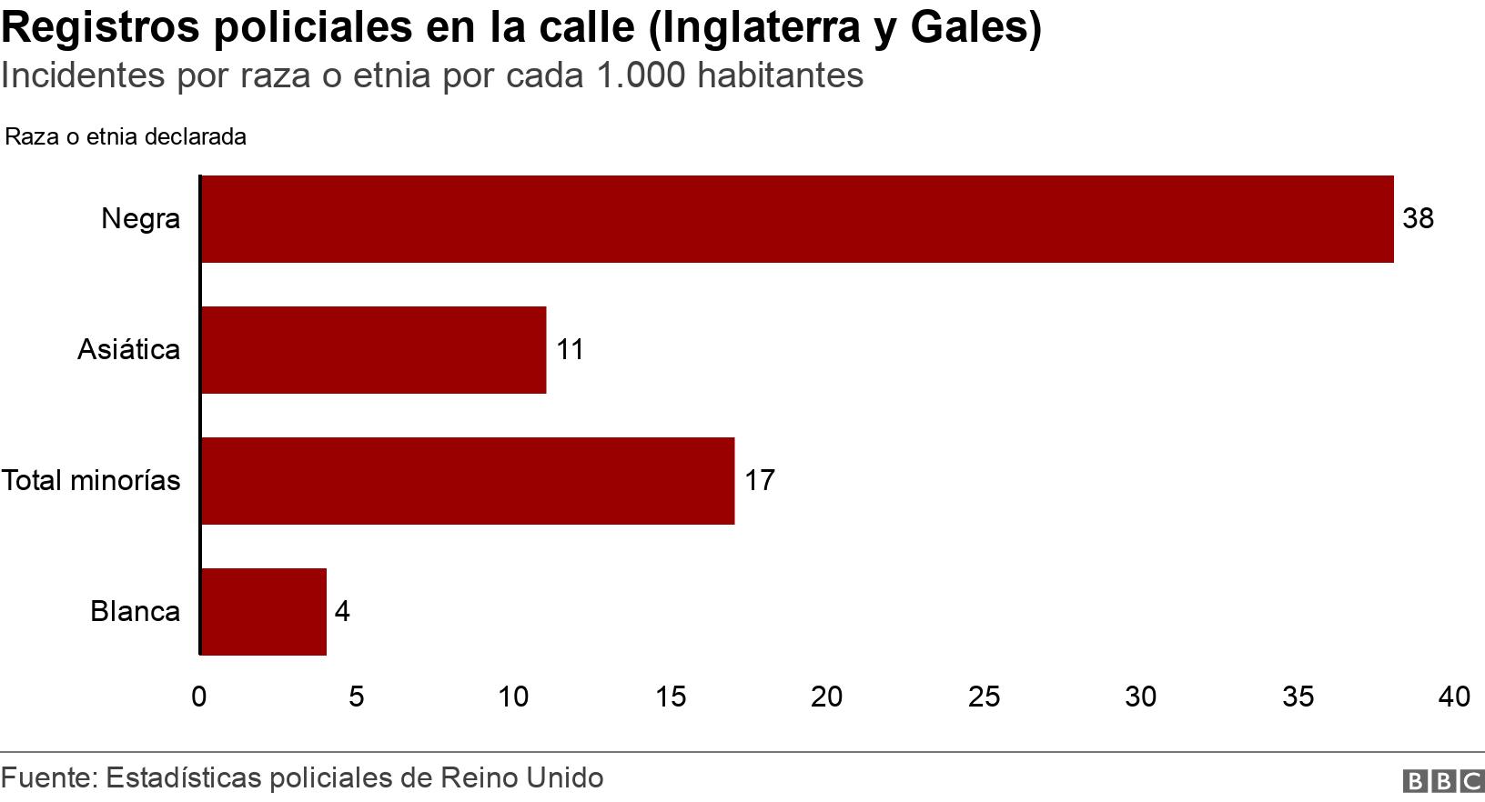 Registros policiales en la calle (Inglaterra y Gales). Incidentes por raza o etnia por cada 1.000 habitantes. .