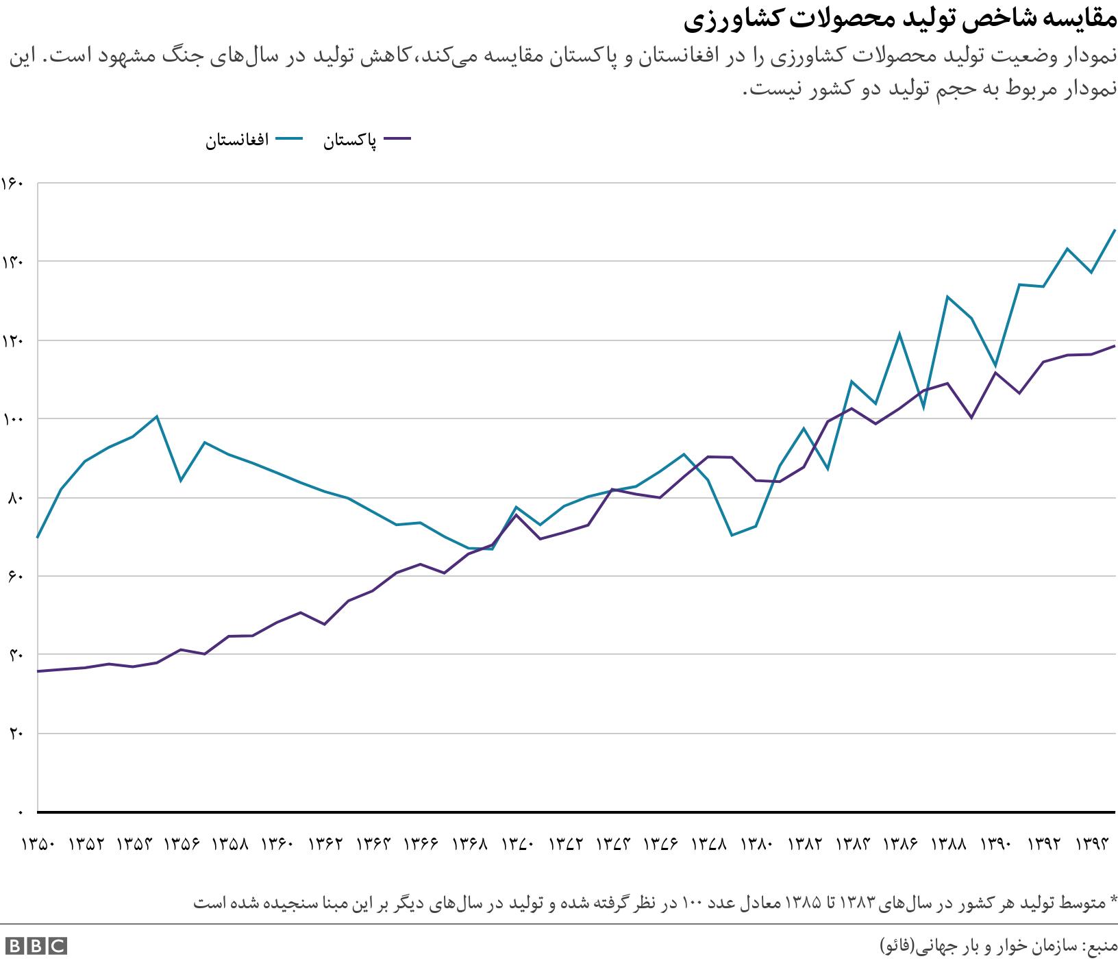 مقایسه شاخص تولید محصولات کشاورزی. نمودار وضعیت تولید محصولات کشاورزی را در افغانستان و پاکستان مقایسه می‌کند،‌کاهش تولید در سال‌های جنگ مشهود است. این نمودار مربوط به حجم تولید دو کشور نیست.. * متوسط تولید هر کشور در سال‌های ۱۳۸۳ تا ۱۳۸۵ معادل عدد ۱۰۰ در نظر گرفته شده و تولید در سال‌های دیگر بر این مبنا سنجیده شده است.