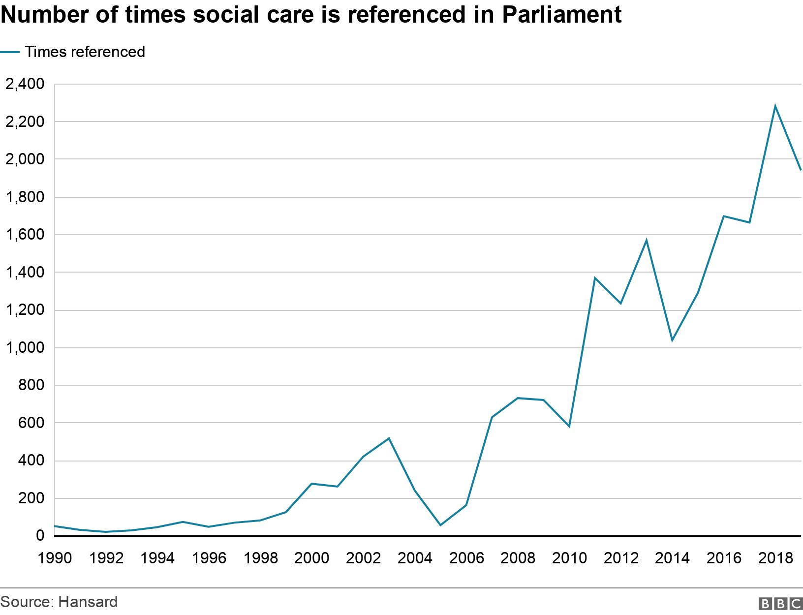 Number of times social care is referenced in Parliament. .  .