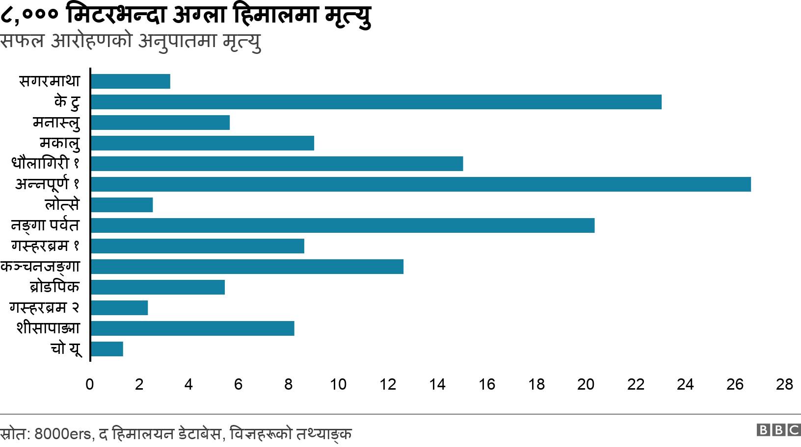 ८,००० मिटरभन्दा अग्ला हिमालमा मृत्यु. सफल आरोहणको अनुपातमा मृत्यु. .