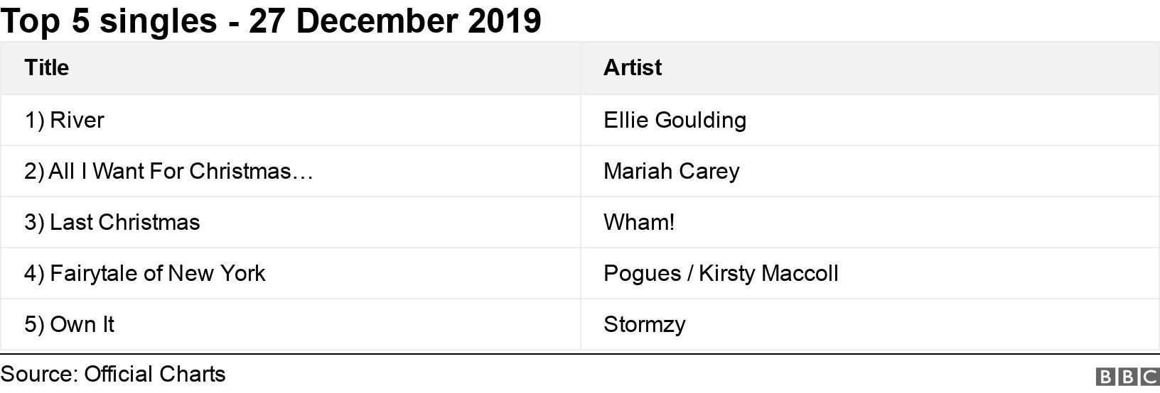 Top 5 singles - 27 December 2019. .  .