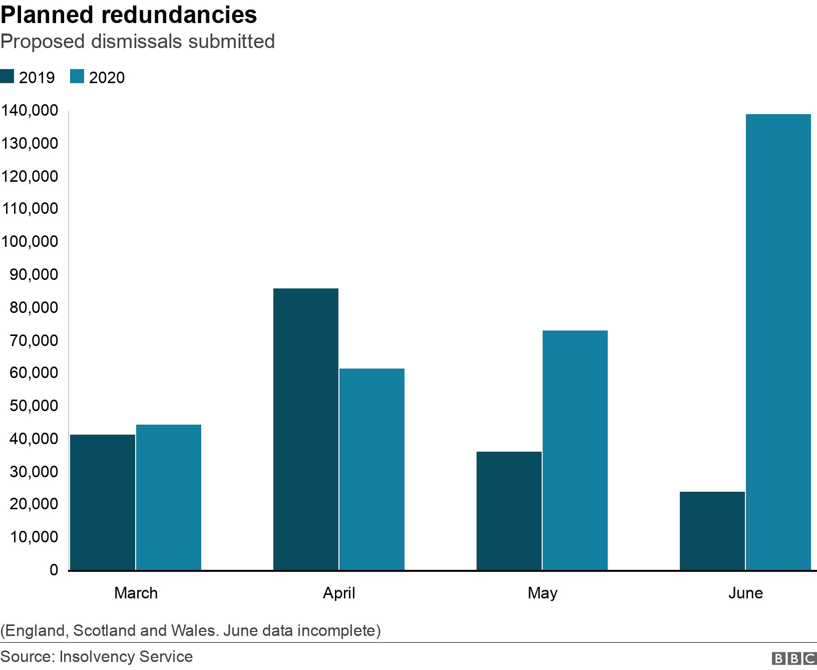 Planned redundancies. Proposed dismissals submitted.  (England, Scotland and Wales. June data incomplete).