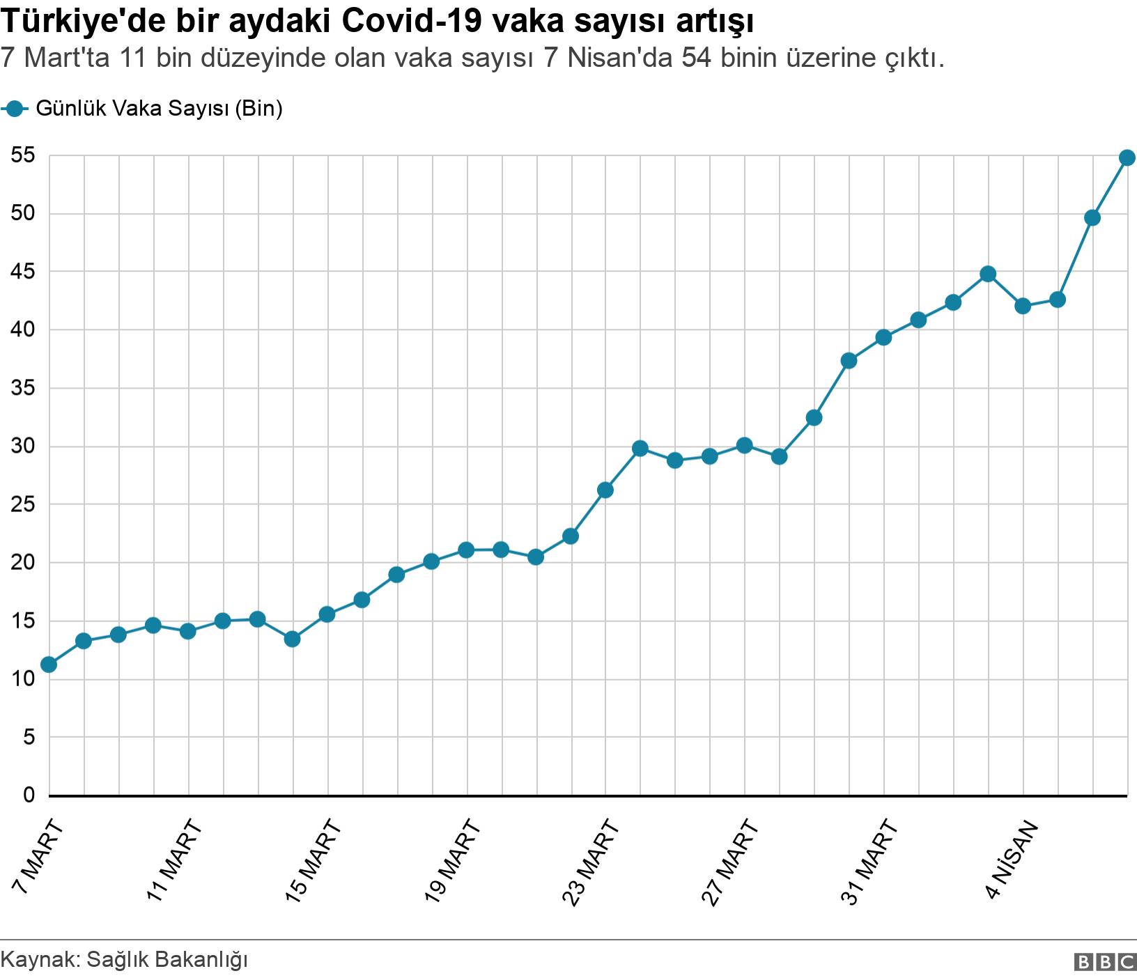 Türkiye'de bir aydaki Covid-19 vaka sayısı artışı. 7 Mart'ta 11 bin düzeyinde olan vaka sayısı 7 Nisan'da 54 binin üzerine çıktı.. Türkiye'de bir aydaki Covid-19 vaka sayısı artışı .