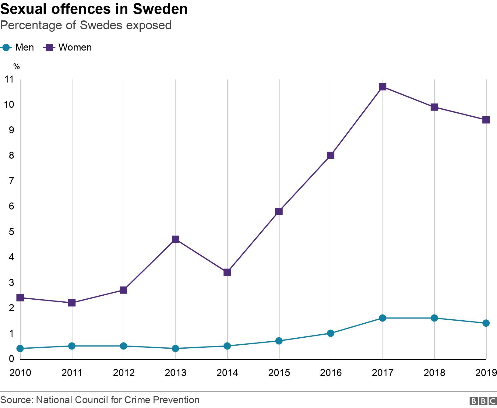 Sexual offences in Sweden. Percentage of Swedes exposed.  .