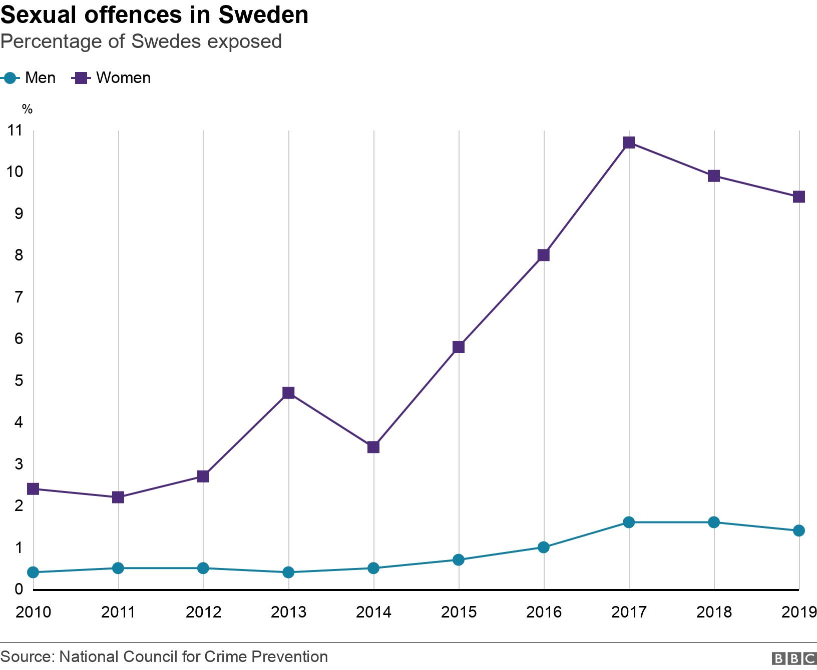 Sexual offences in Sweden. Percentage of Swedes exposed. .