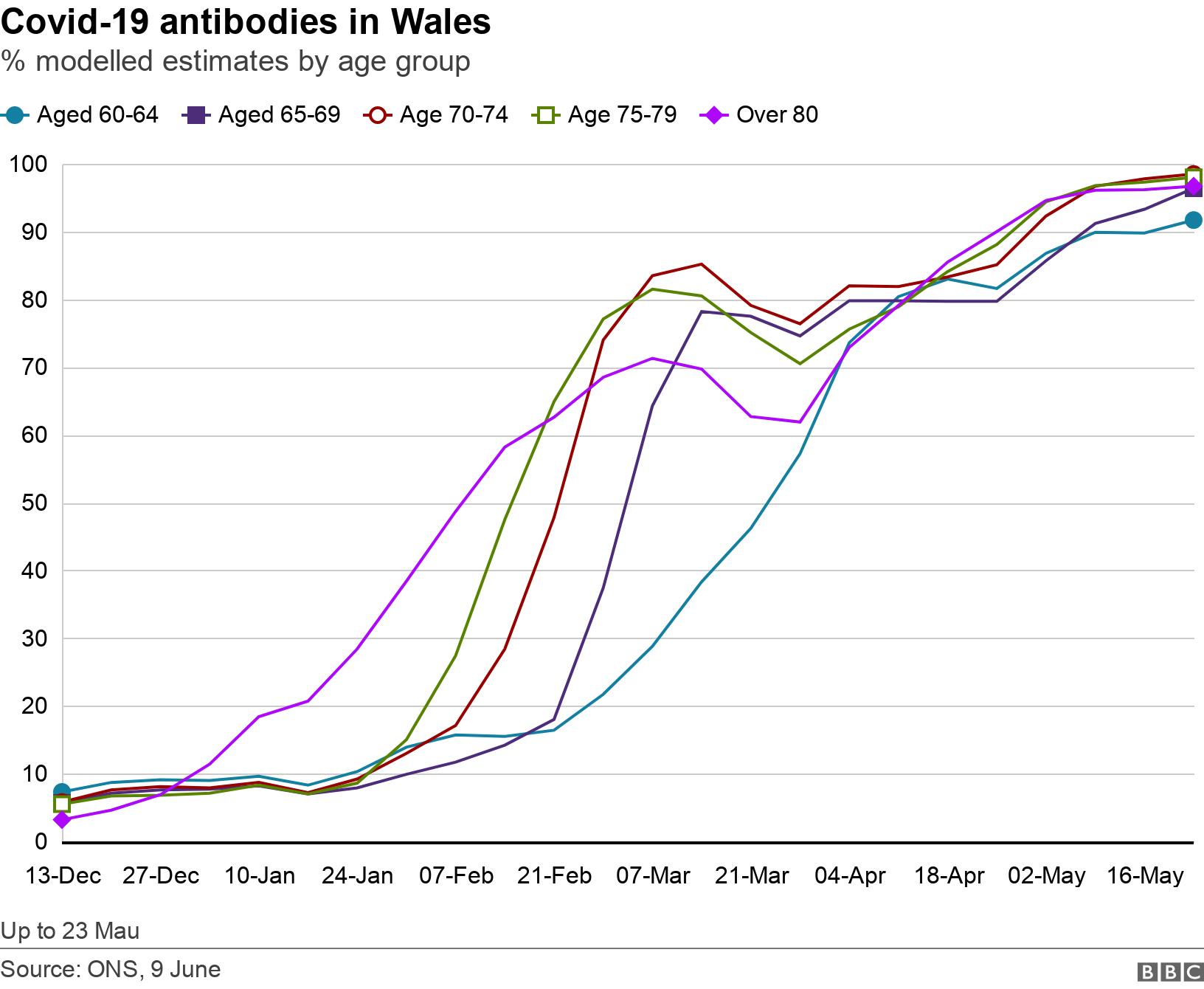 Covid-19 antibodies in Wales. % modelled estimates by age group.  Up to 23 Mau.