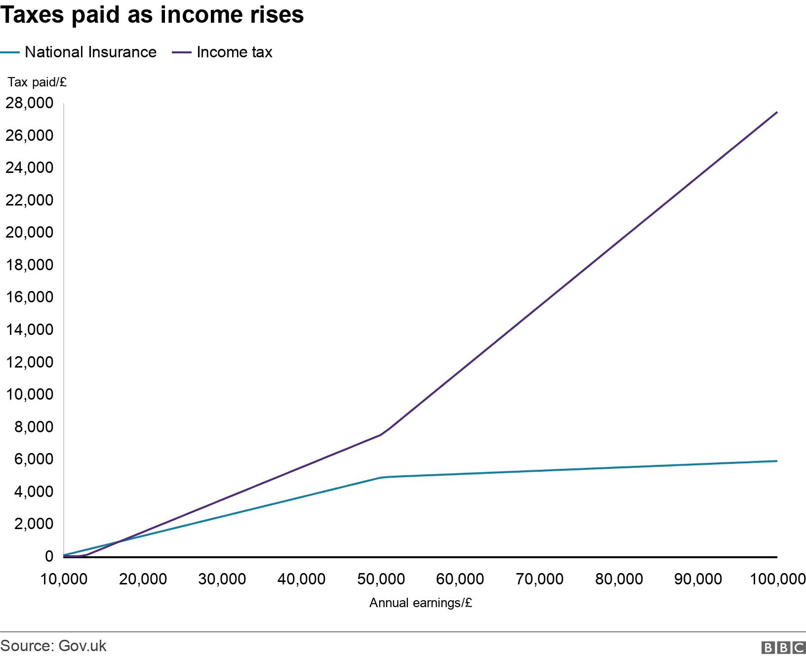 Taxes paid as income rises. .  .