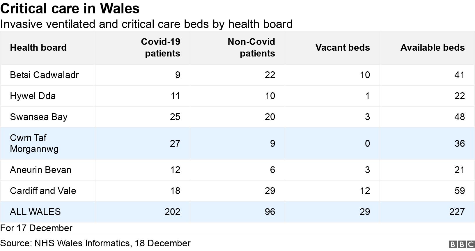 Critical care in Wales. Invasive ventilated and critical care beds by health board. For 17 December.