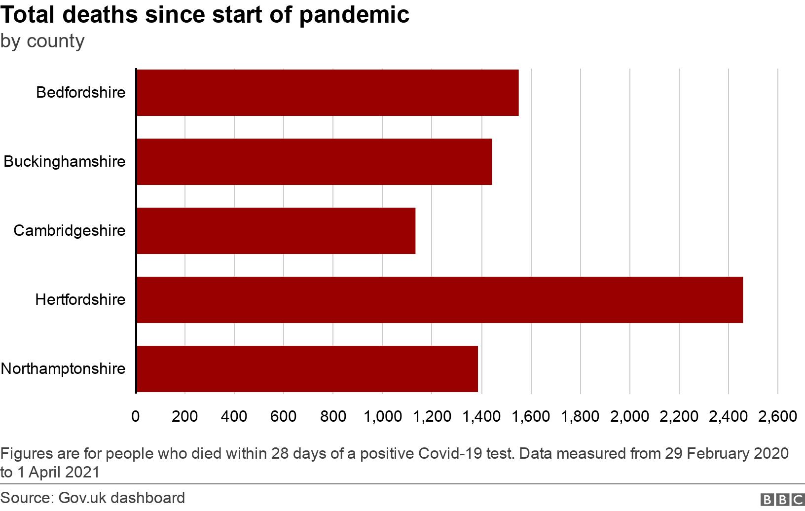 Total  deaths since start of pandemic. by county.  Figures are for people who died within 28 days of a positive Covid-19 test. Data measured from 29 February 2020 to 1 April 2021.