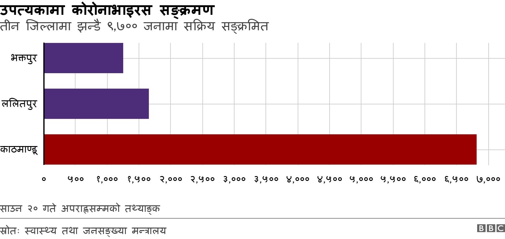 उपत्यकामा कोरोनाभाइरस सङ्क्रमण. तीन जिल्लामा झन्डै ९,७०० जनामा सक्रिय सङ्क्रमित.  साउन २० गते अपराह्णसम्मको तथ्याङ्क.