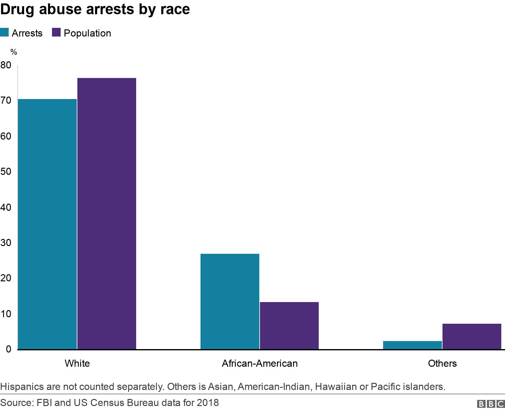 Drug abuse arrests by race. .  Hispanics are not counted separately. Others is Asian, American-Indian, Hawaiian or Pacific islanders..