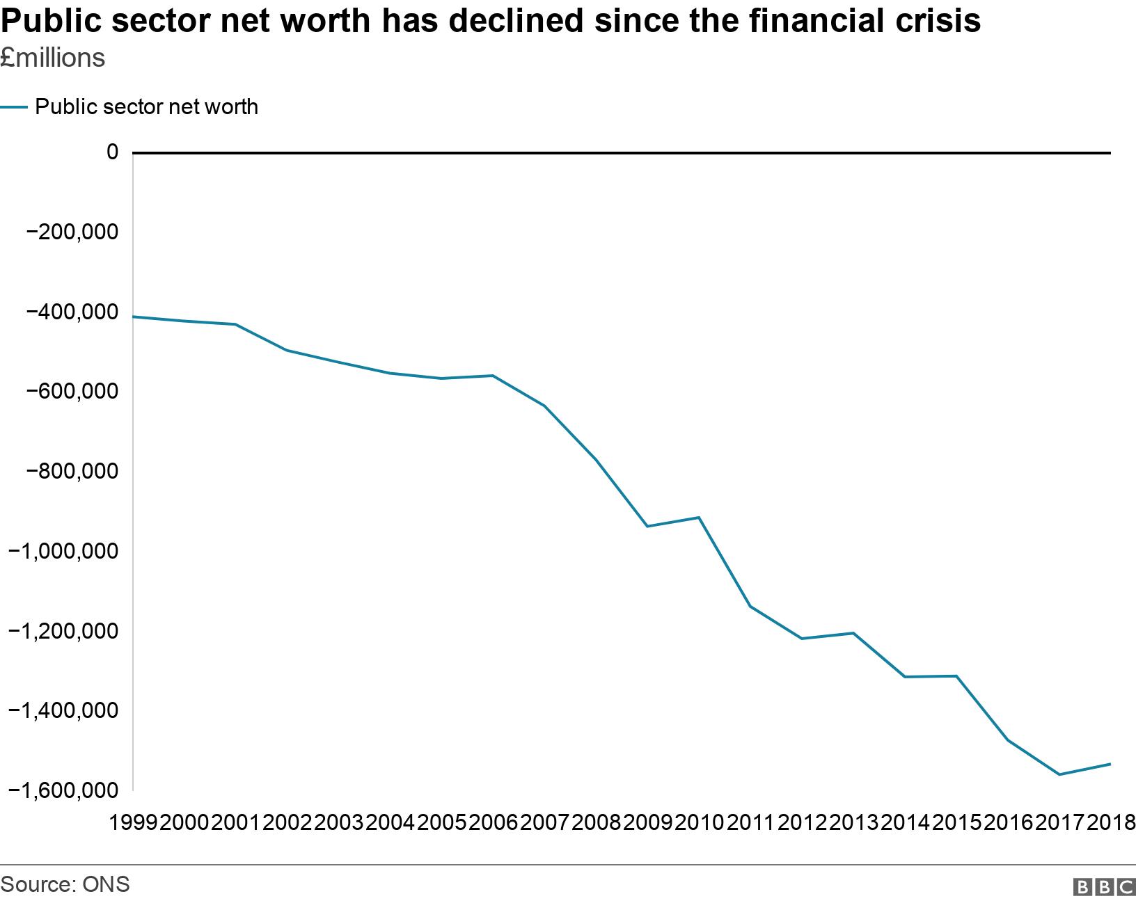 Public sector net worth has declined since the financial crisis. £millions.  .