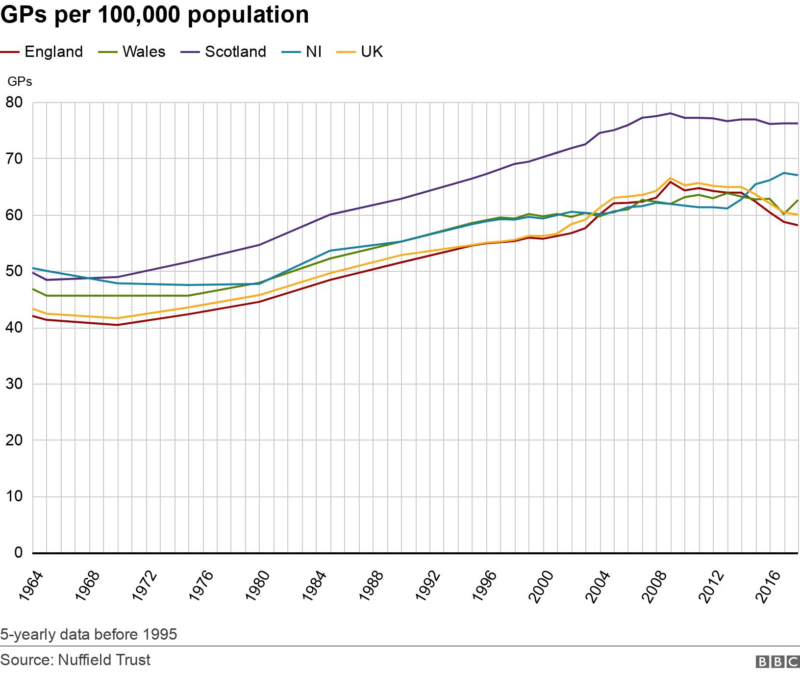 GPs per 100,000 population. . GPs per 100,000 population 5-yearly data before 1995.