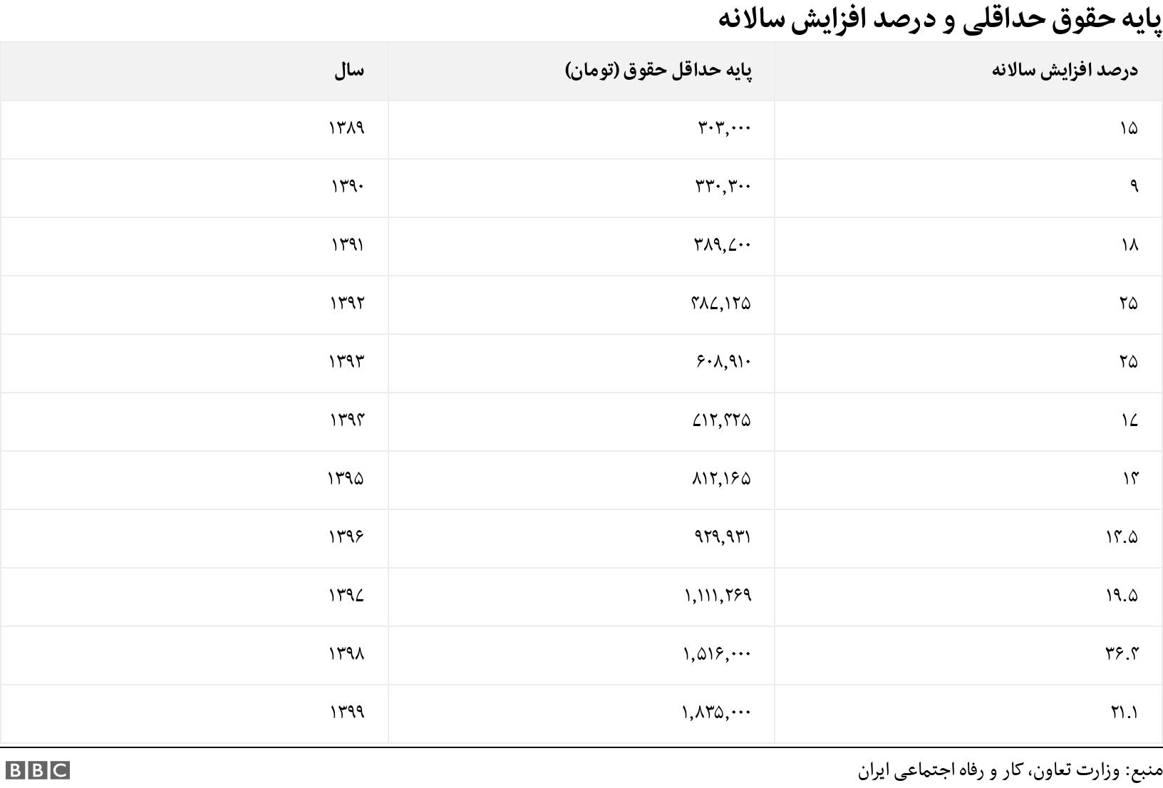 پایه حقوق حداقلی و درصد افزایش سالانه. . .