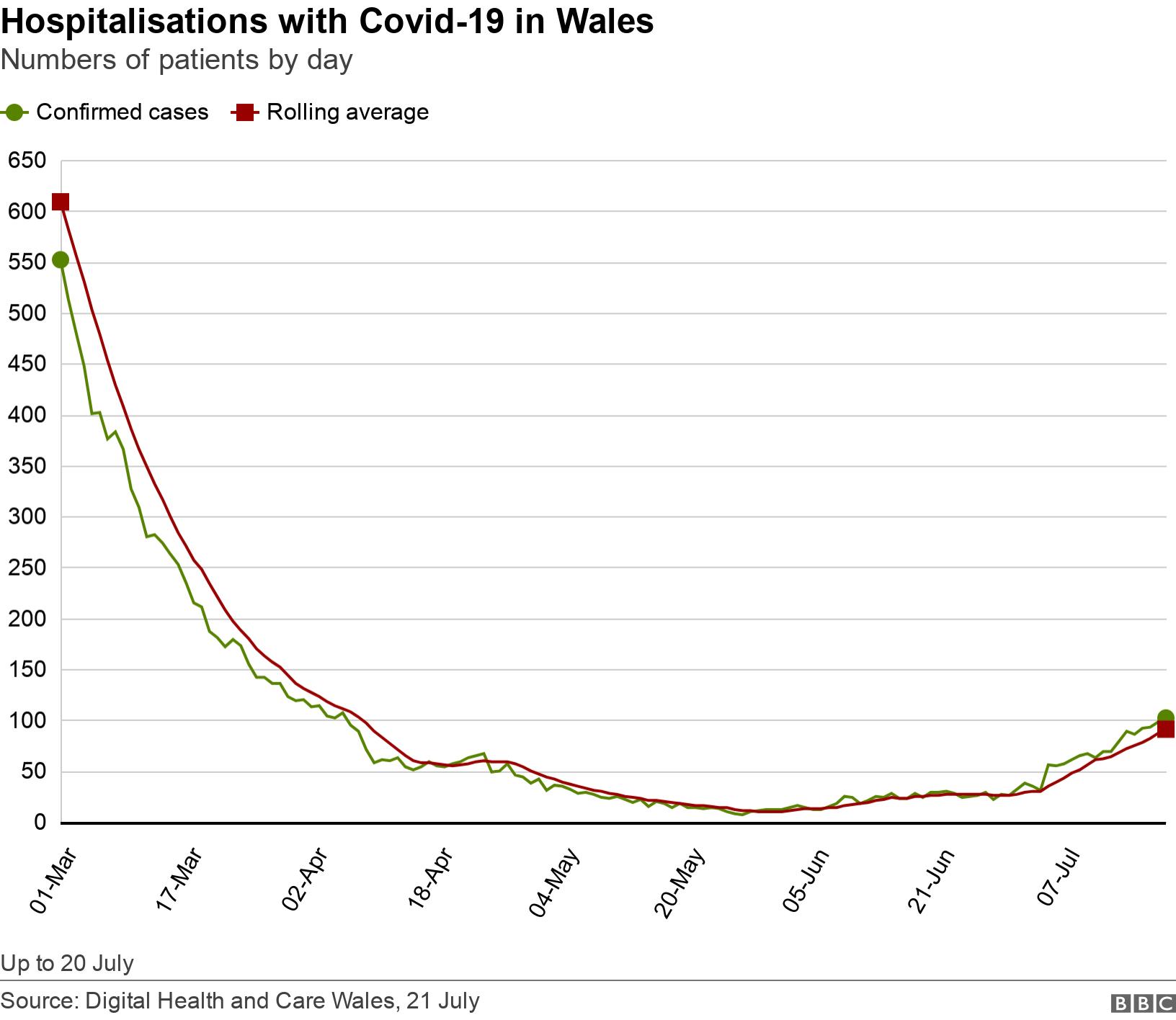 Hospitalisations with Covid-19 in Wales. Numbers of patients by day.  Up to 20 July.