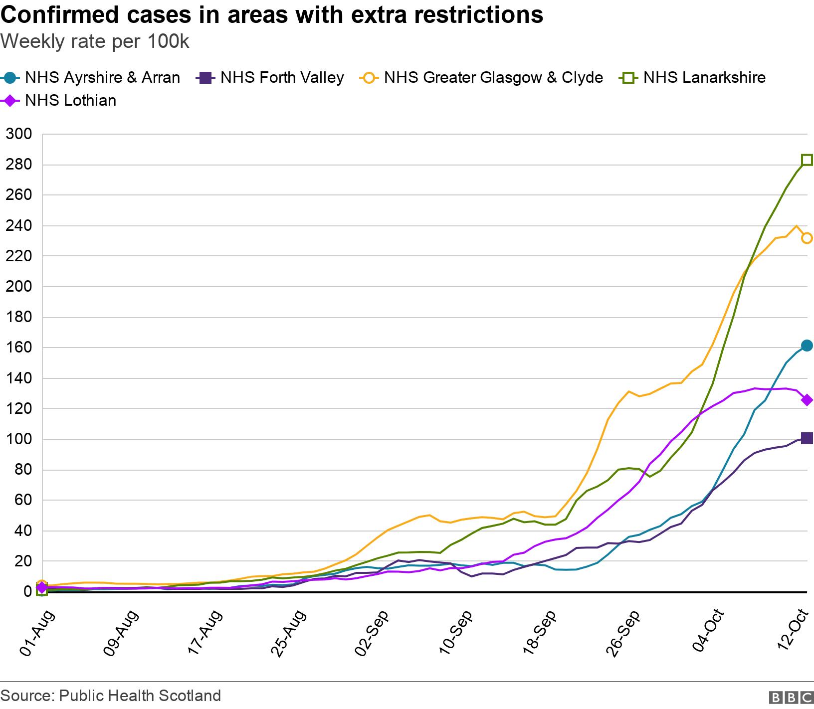 Confirmed cases in areas with extra restrictions. Weekly rate per 100k. .
